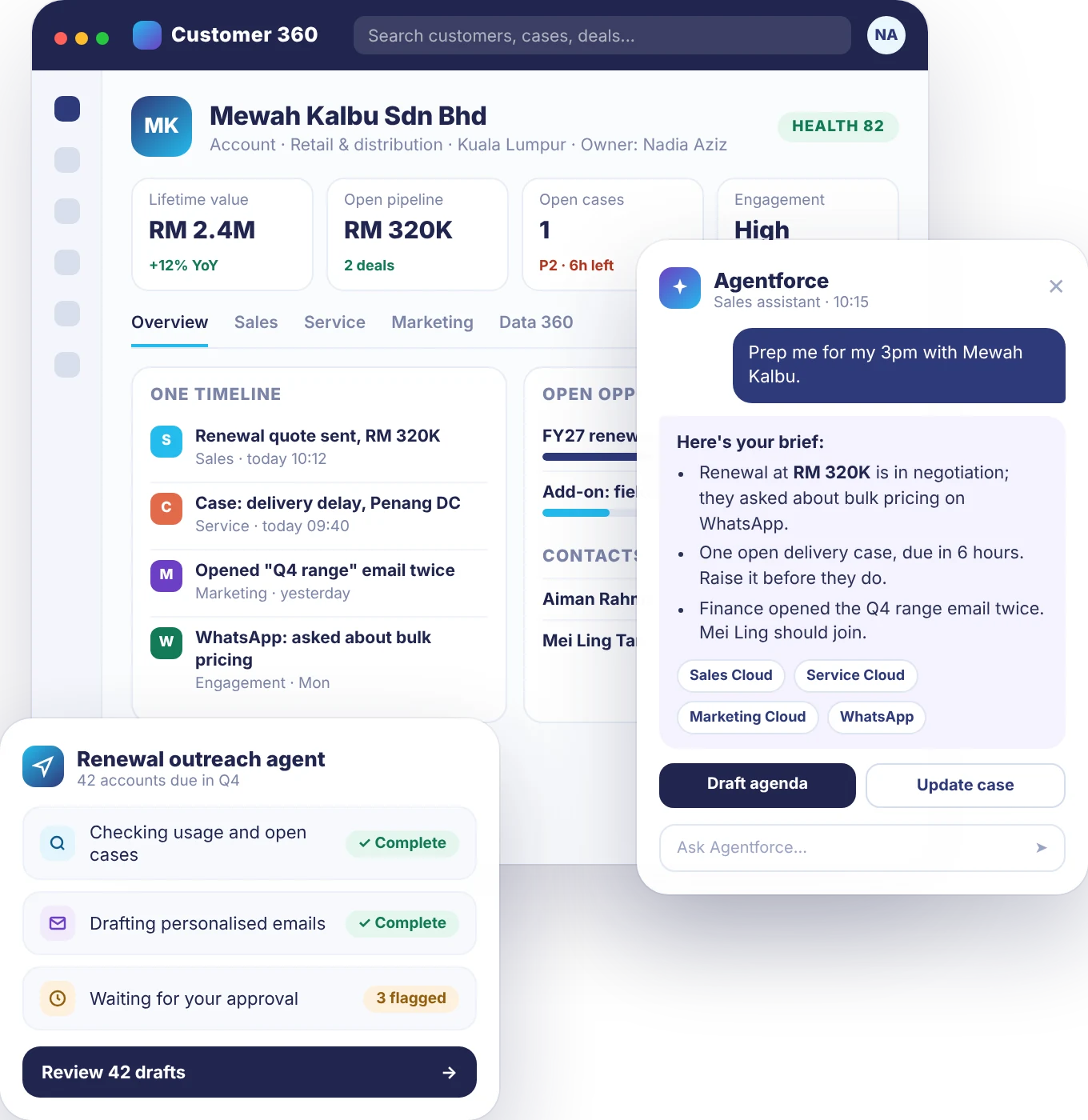 Customer 360 view of Mewah Kalbu Sdn Bhd with one timeline across sales, service, marketing and WhatsApp, an Agentforce assistant preparing a meeting brief, and a renewal outreach agent waiting for approval